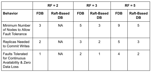 FDB vs. Raft FDB vs. Raft