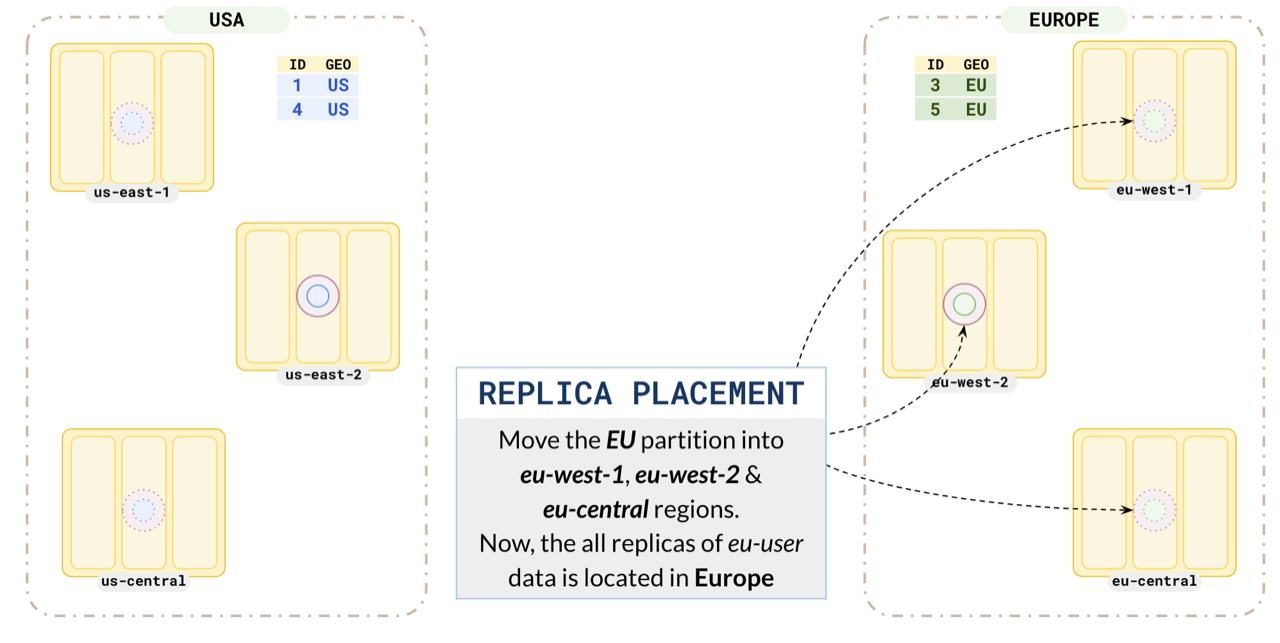 Place EU replicas Place EU replicas