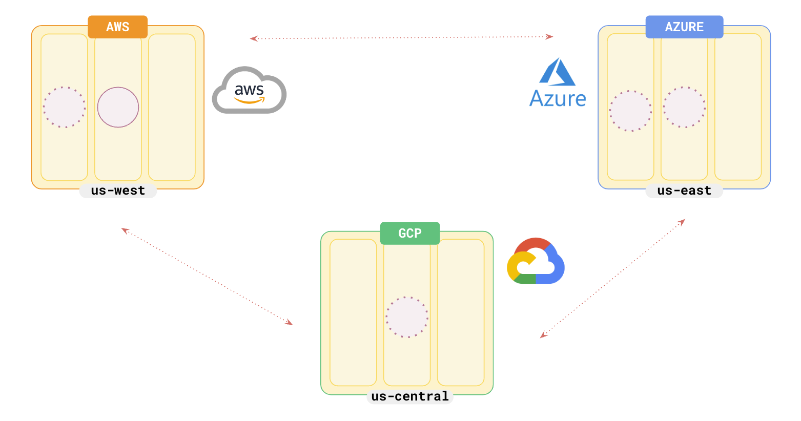 Multi-cloud Yugabyte Multi-cloud Yugabyte