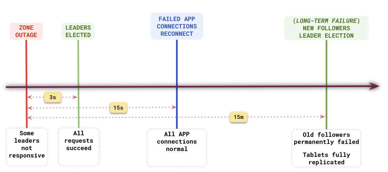 Recovery timeline Recovery timeline