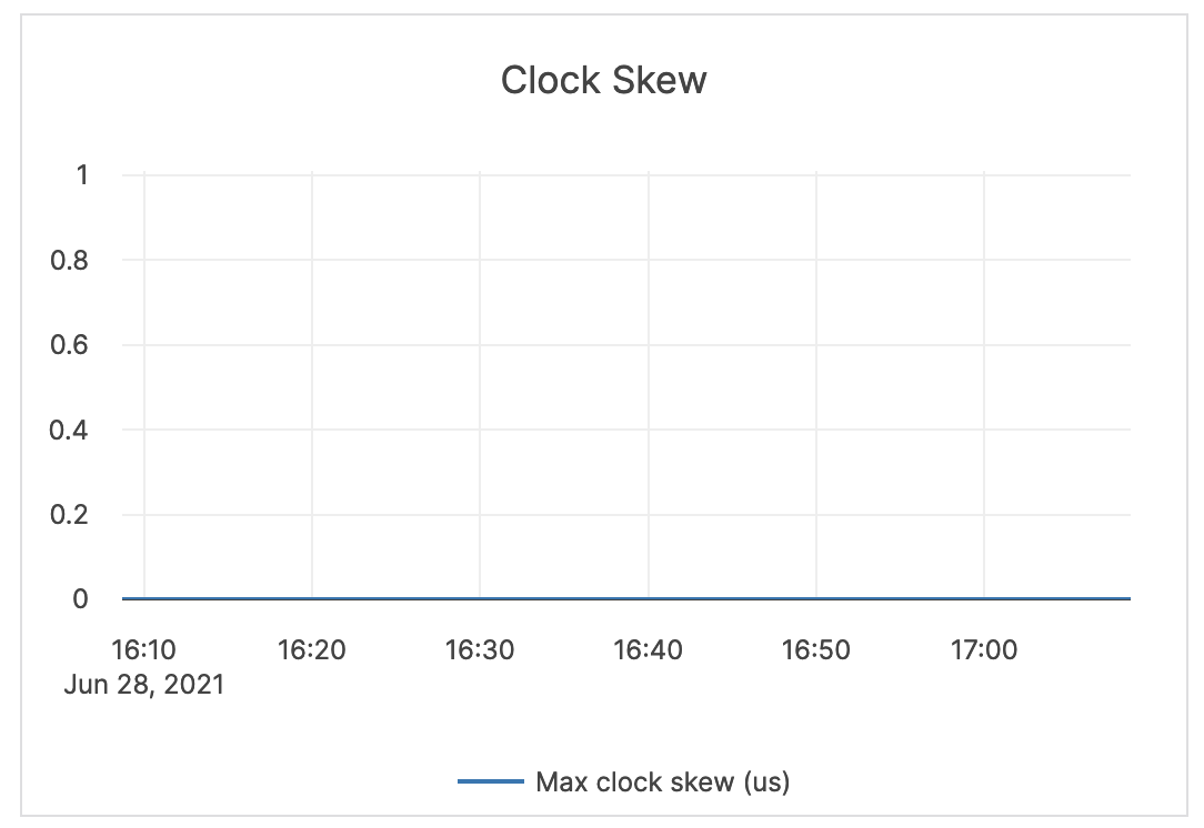 Clock Skew Clock Skew