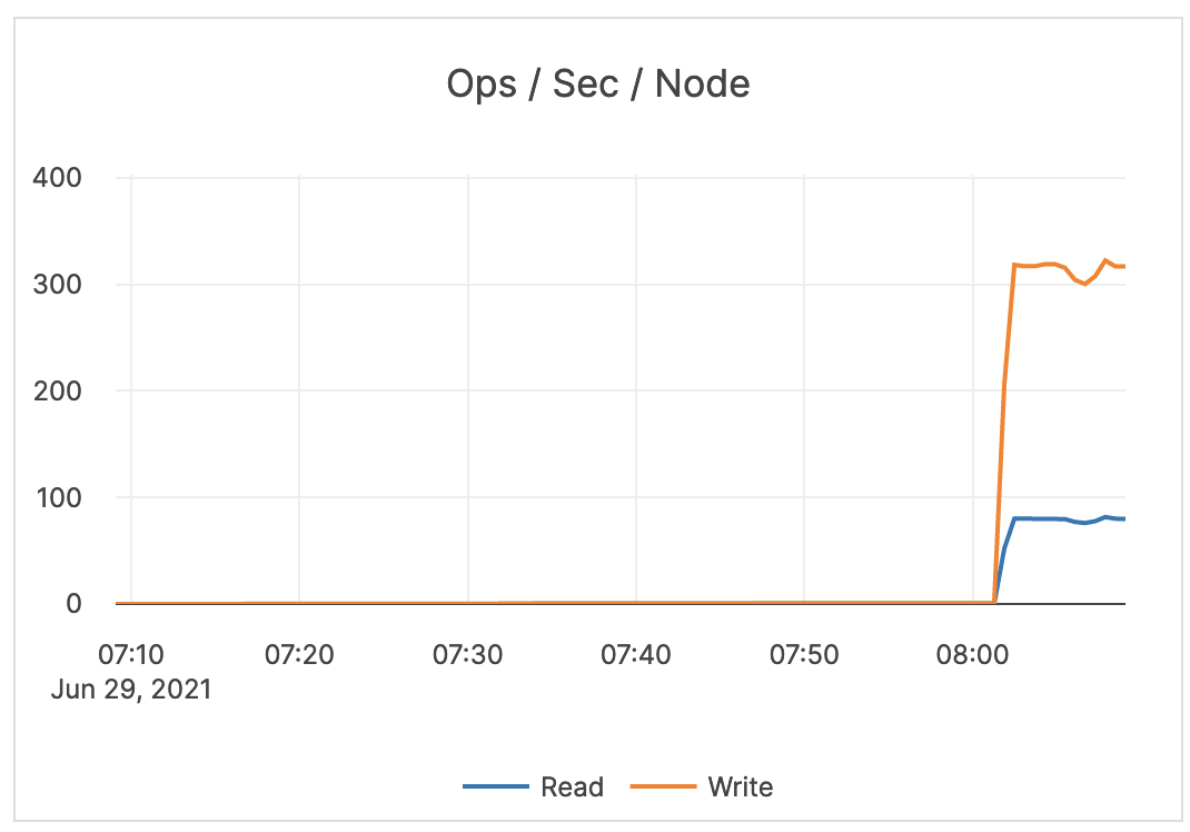 Ops / Sec / Node Ops / Sec / Node