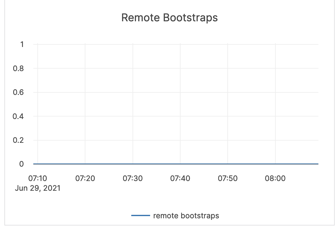 Remote Bootstraps Remote Bootstraps